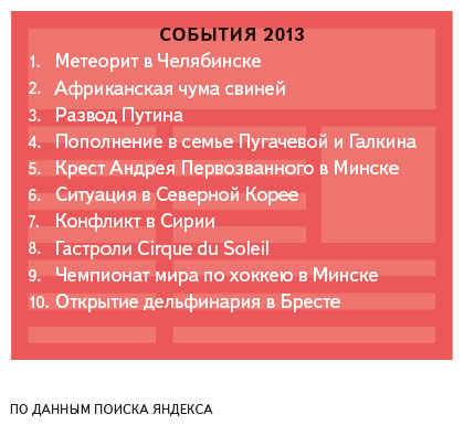 Что ищут белорусы в интернете 2013