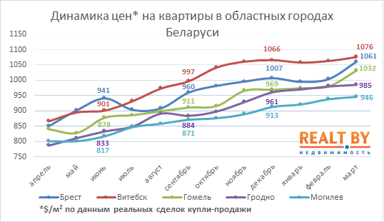Динамика цен на квартиры в областных городах Беларуси