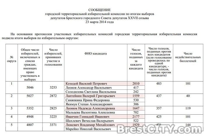 Итоги выборов в Брестский горсовет 23 марта 2014