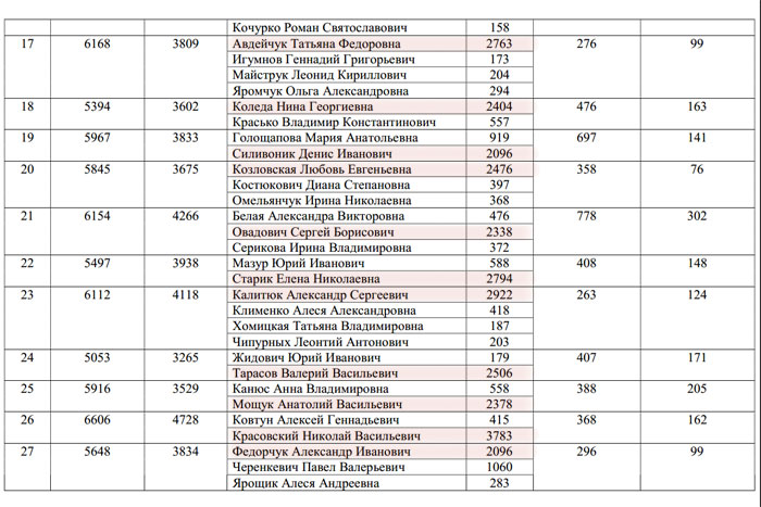 Итоги выборов в Брестский горсовет 23 марта 2014