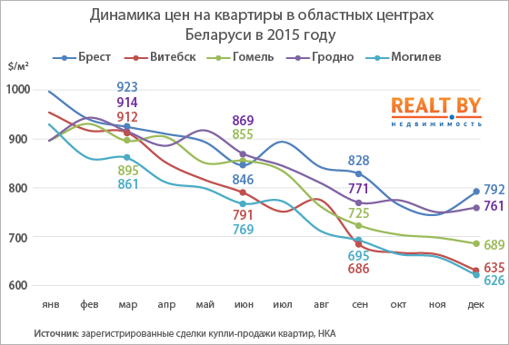 Динамика цен на квартиры в Беларуси