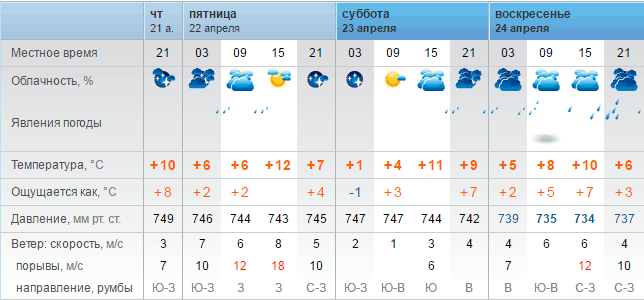 Погода в Бресте 22-23 апреля