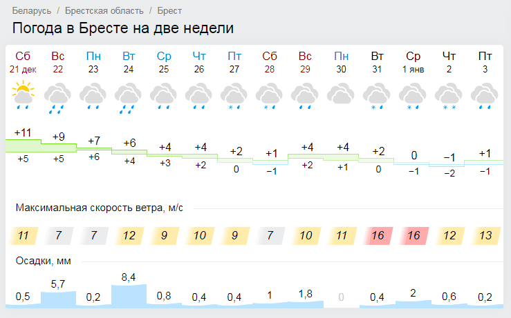 Погода на бзерпинском карнизе на неделю