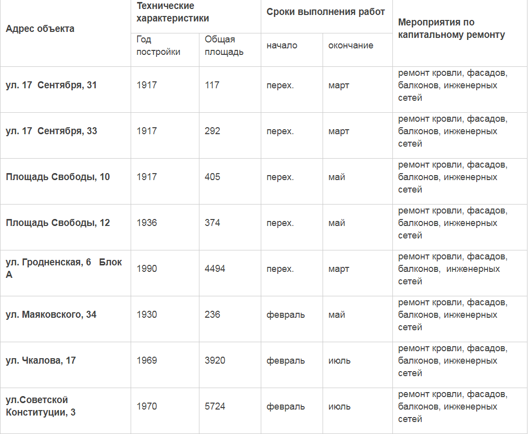 График капитального ремонта жилищного фонда в Бресте на 2019 год