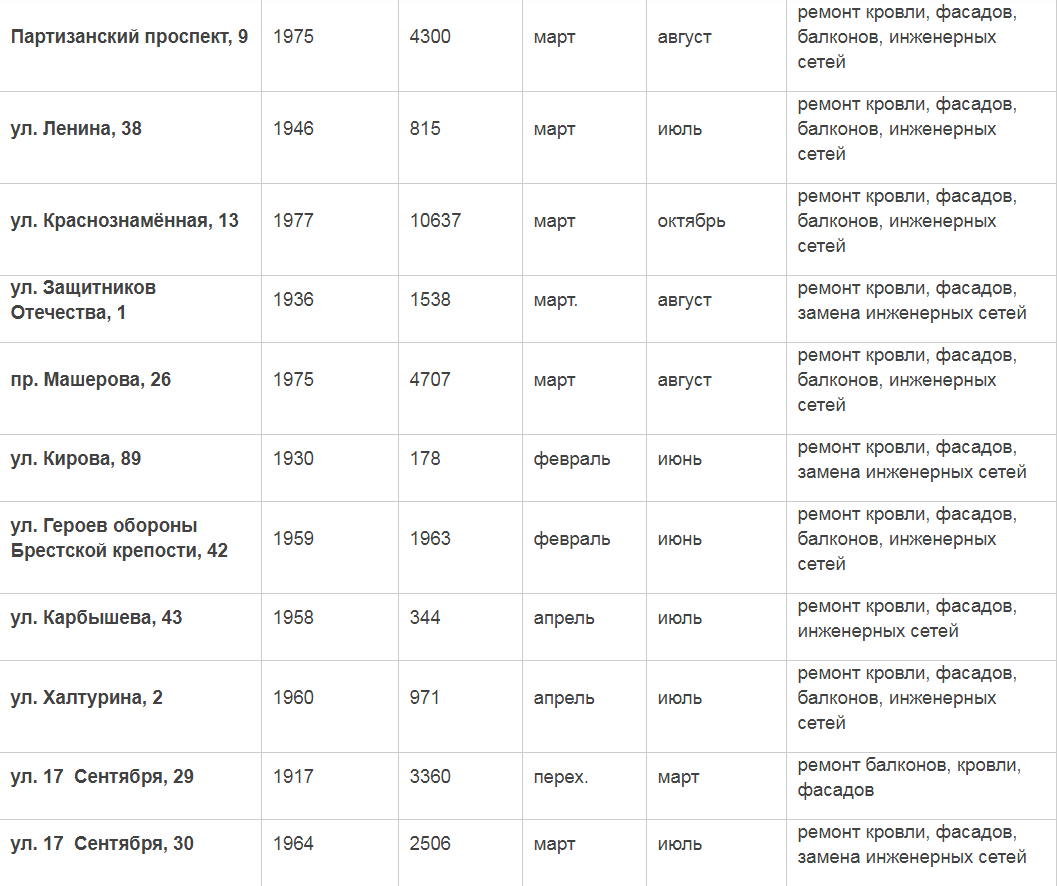 График капитального ремонта жилищного фонда в Бресте на 2019 год
