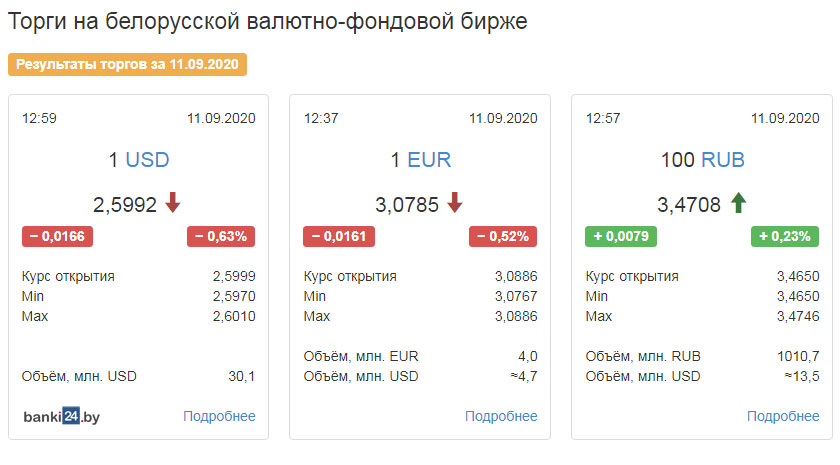 Доллар к рублю в белоруссии на сегодня