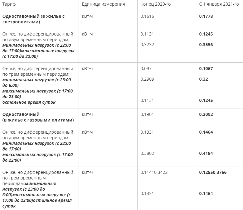 Размер базовой в рб. Тарифы на электроэнергию в Беларуси с 1 июня 2022. Что изменится в Беларуси с 1 января 2023 года.