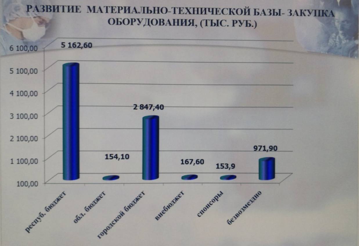 Сколько средств затрачено на медицину - жителям Бреста рассказали