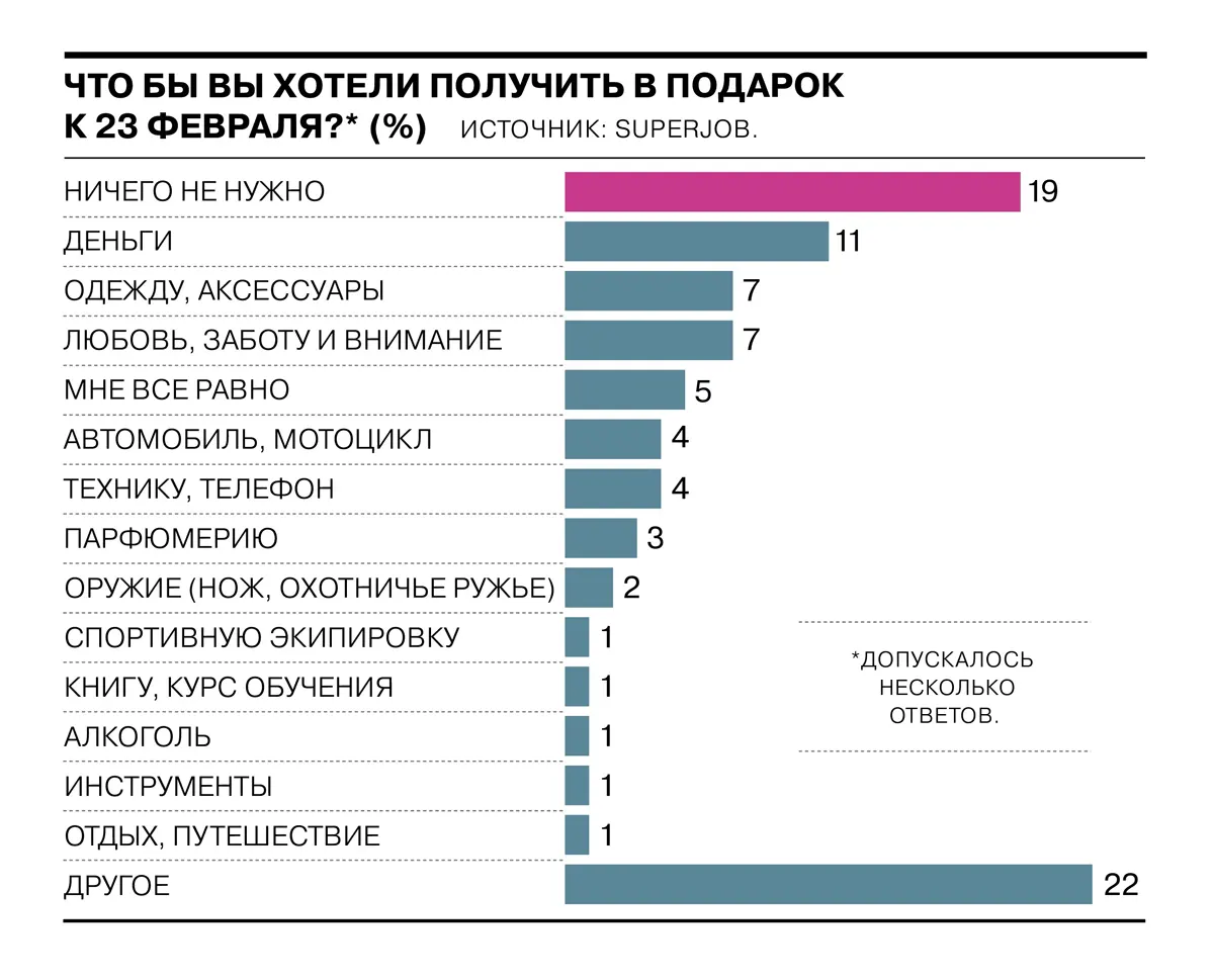 Исследование: каждый пятый мужчина не желает подарка на 23 Февраля