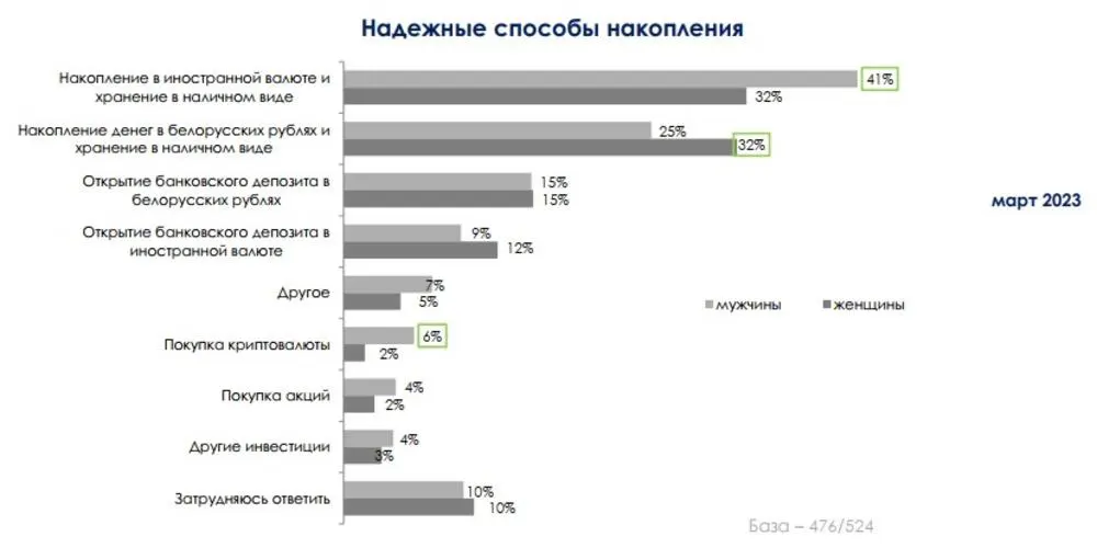 На что откладывают деньги белорусы: На черный день, отдых, авто и квартиру