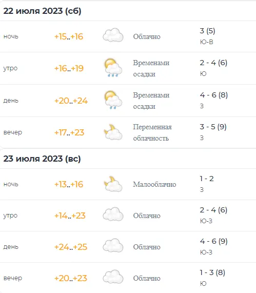 Зонт пригодится. Прогноз погоды на выходные 22-23 июля