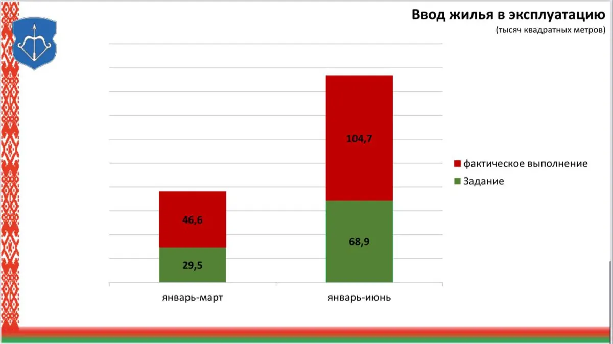 Горисполком: Реальная зарплата в Бресте прибавила 10,5% к уровню прошлого года