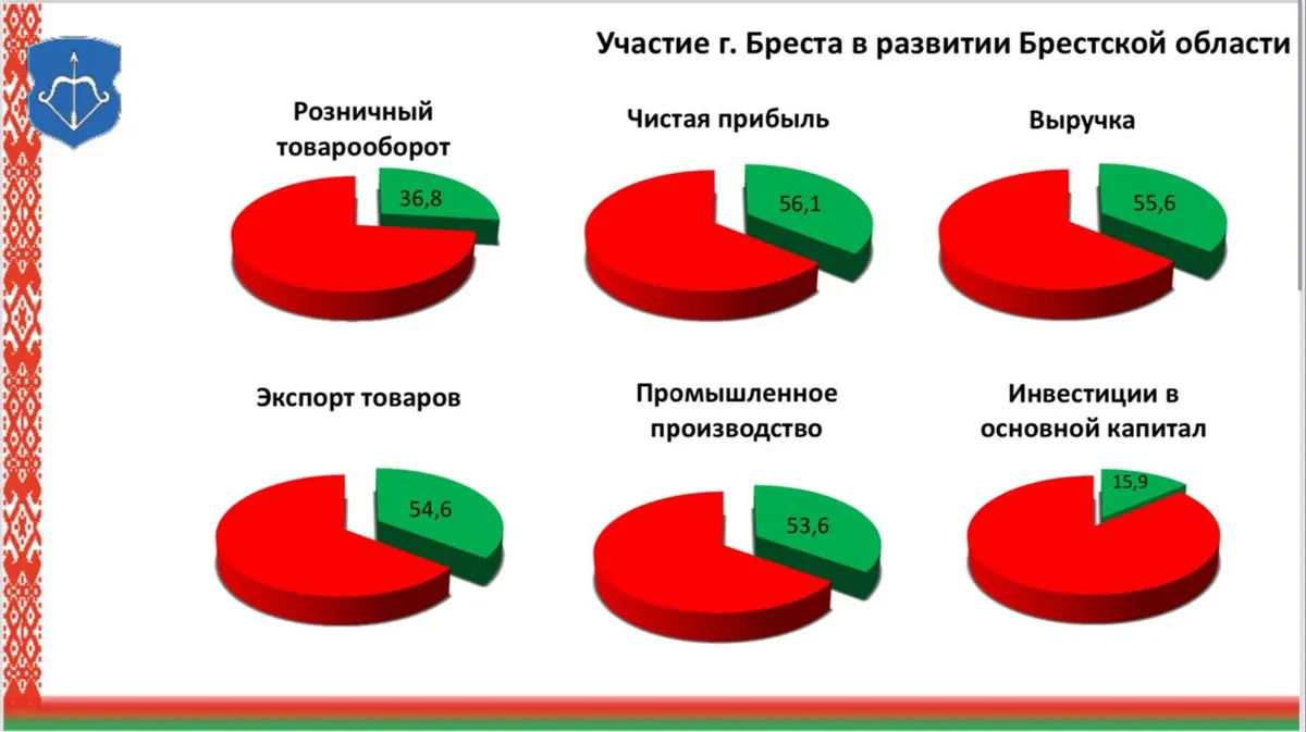 Горисполком: Реальная зарплата в Бресте прибавила 10,5% к уровню прошлого года