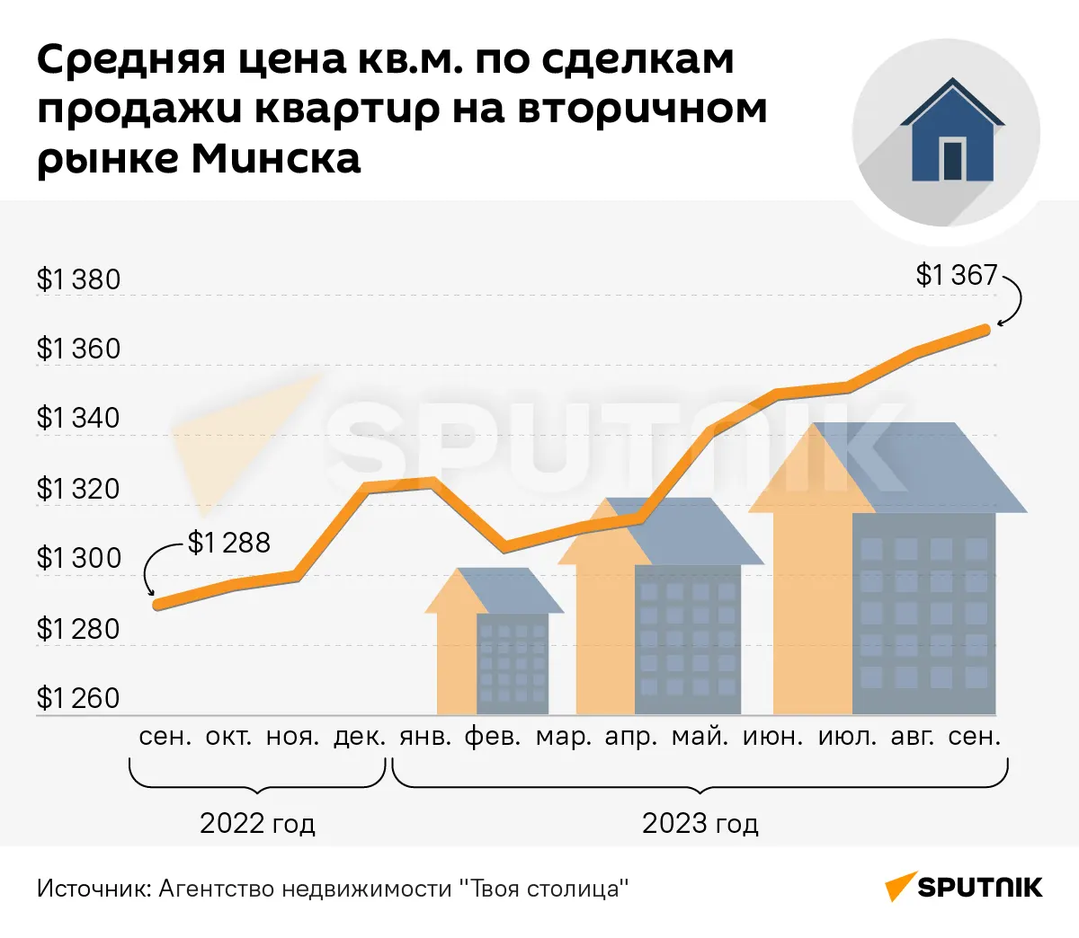 Рынок жилой недвижимости в Минске ставит рекорды по сделкам. Кто покупает и  почему