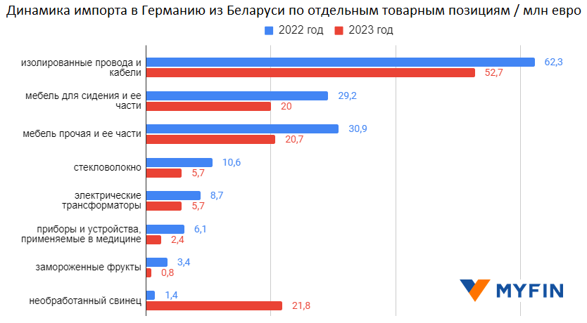 Что покупает Германия у Беларуси: Провода, свинец, мебель