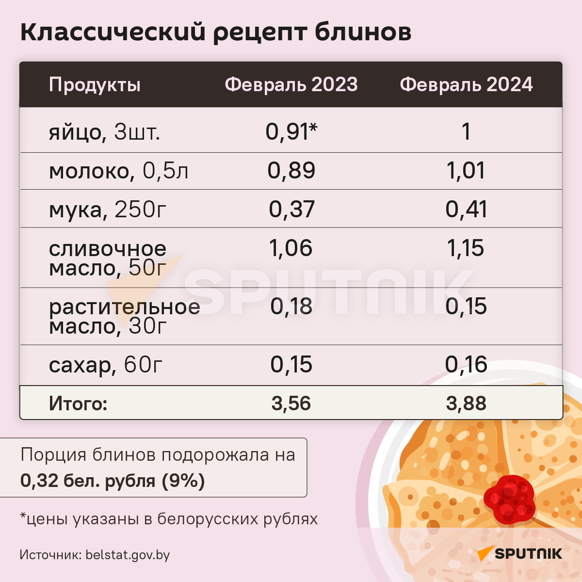 Как изменилась цена блинов на Масленицу в 2024 году в Беларуси