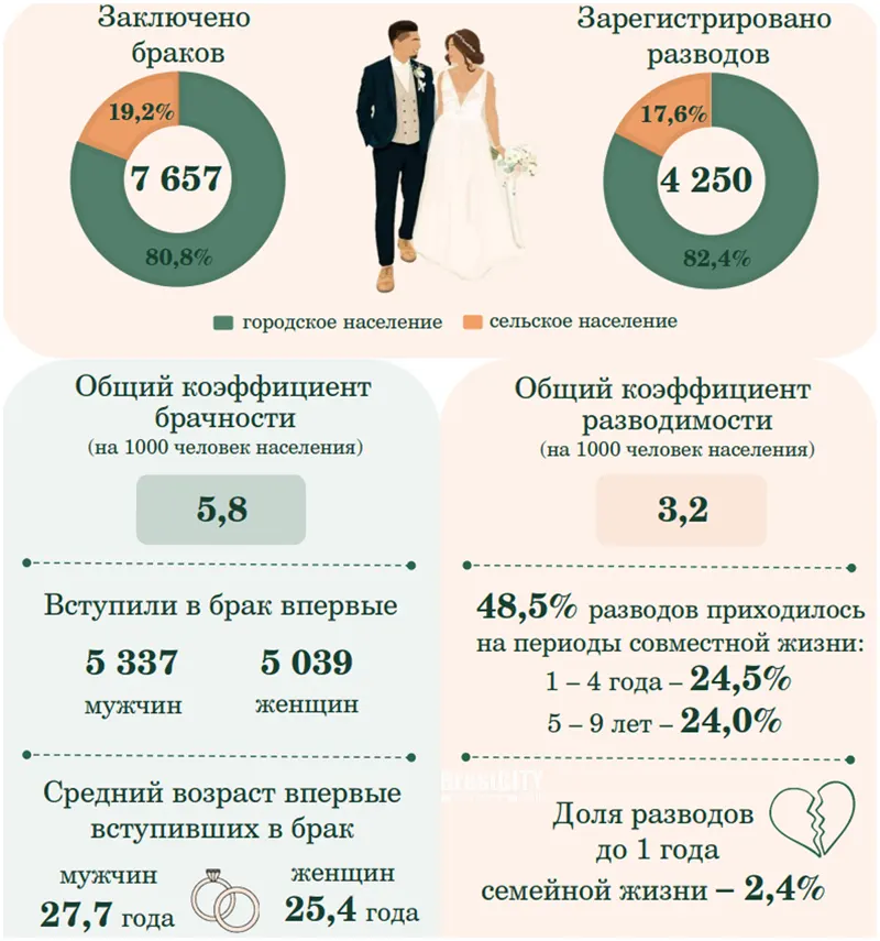 Развелись, не прожив и года в браке. Статистика по Брестской области