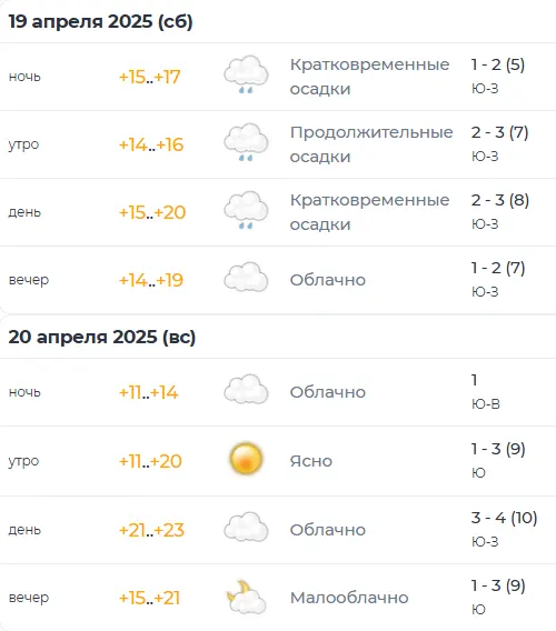 Какая погода будет на Пасху: придут дожди, но тепло останется Какая погода будет на Пасху: придут дожди, но тепло останется