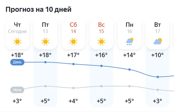 До +19. В середине марта нас ждут апрельские выходные