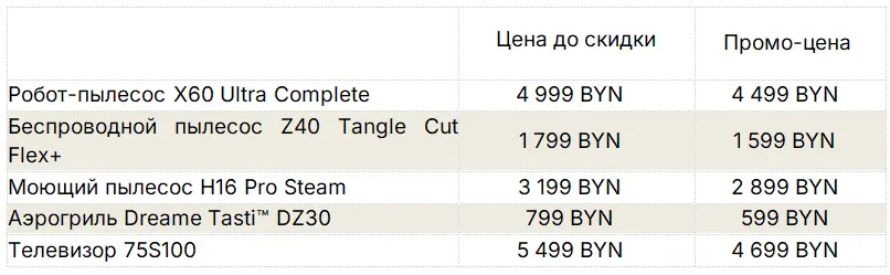 Dreame объявила о скидках до 2900 руб. в сезон футбольных игр
