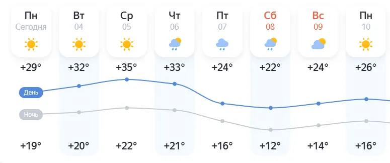 В Беларуси снова будет до +40°С: объявлен красный уровень опасности